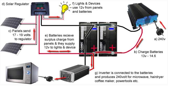 A comprehensive 12-volt / 240V system