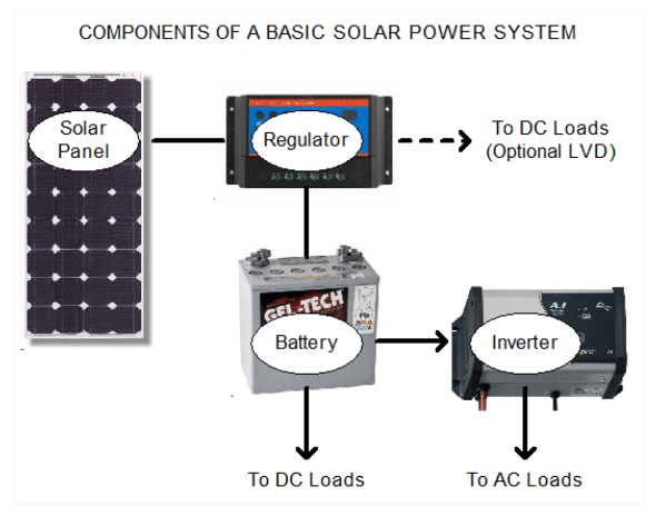 Caravan Solar Panel