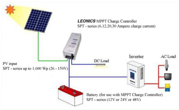 Maximum Power Point Tracking (MPPT) Controller.