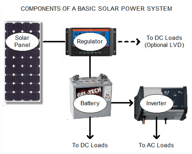 Caravan Solar Panel Connections and Wiring