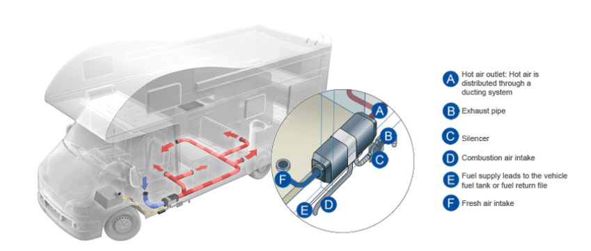 How Diesel Heaters For Caravans Work
